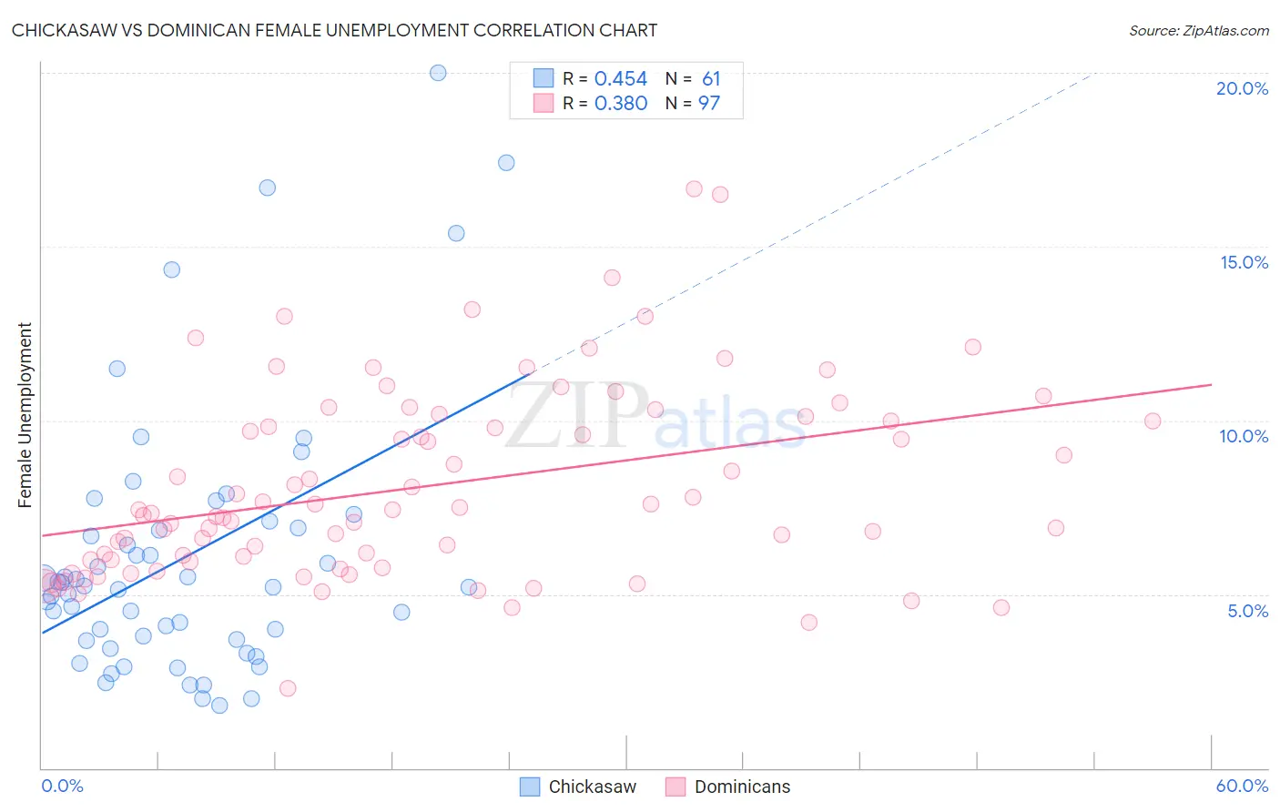 Chickasaw vs Dominican Female Unemployment