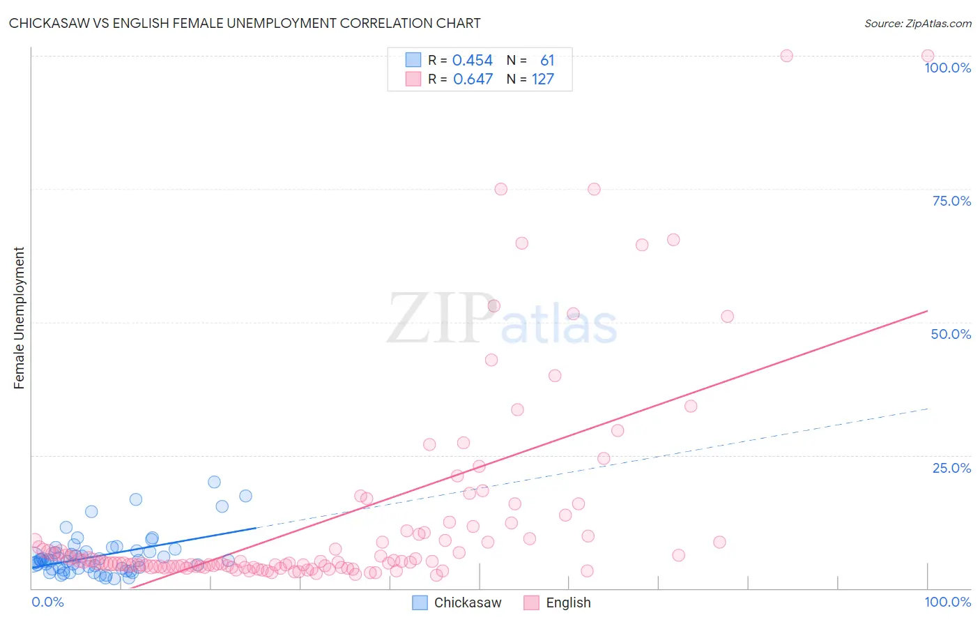 Chickasaw vs English Female Unemployment