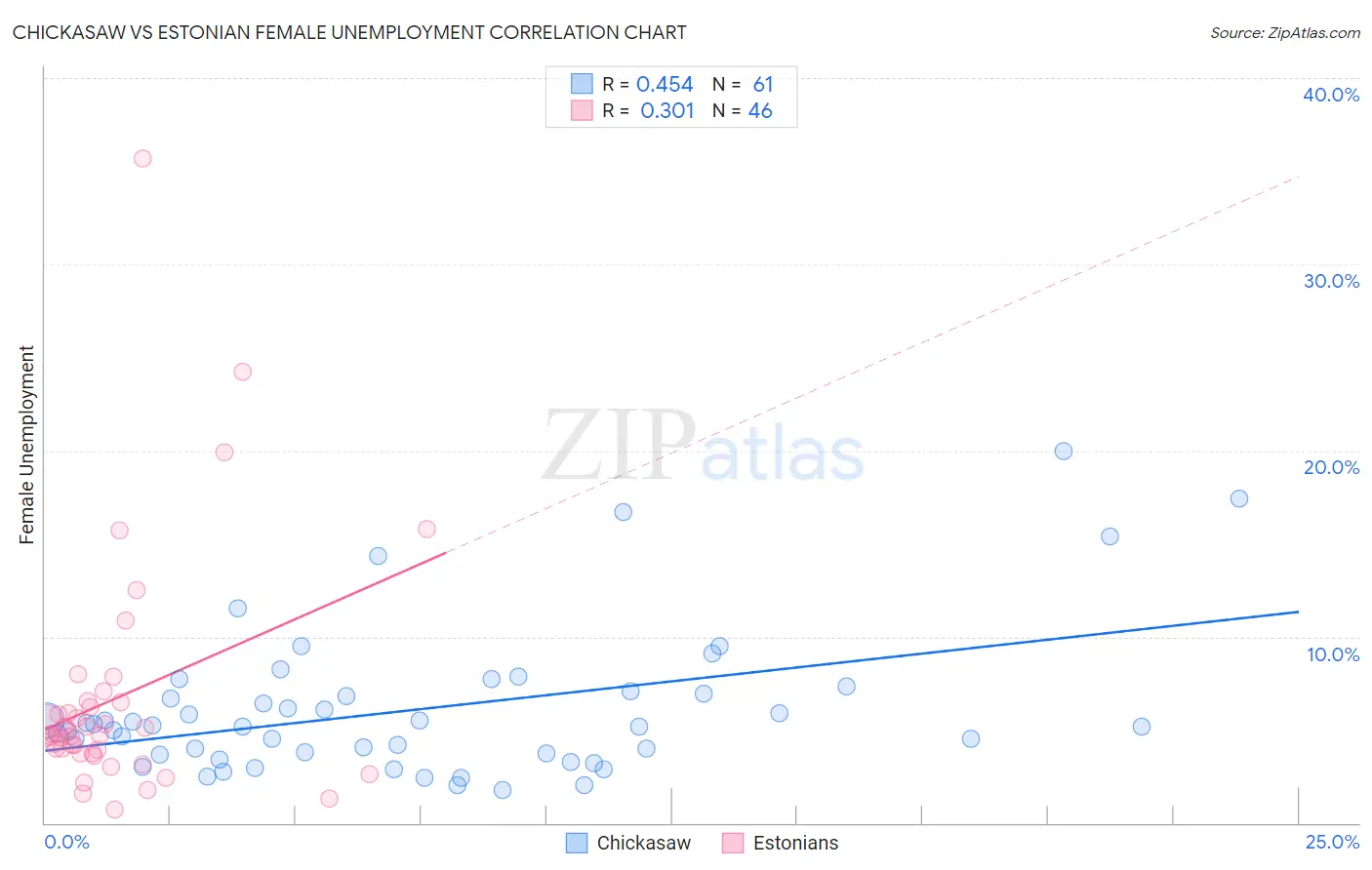 Chickasaw vs Estonian Female Unemployment