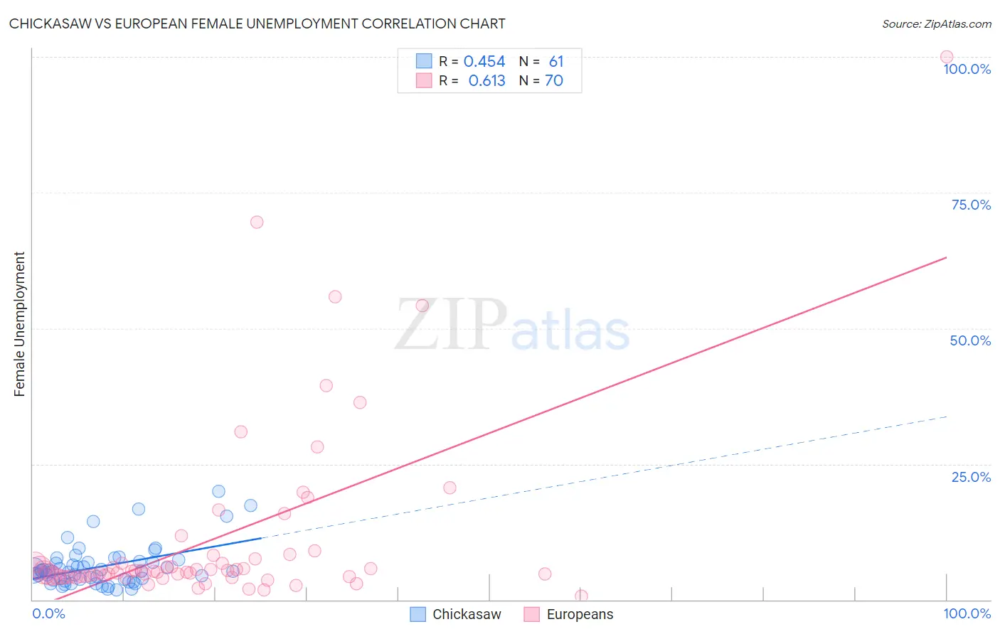 Chickasaw vs European Female Unemployment