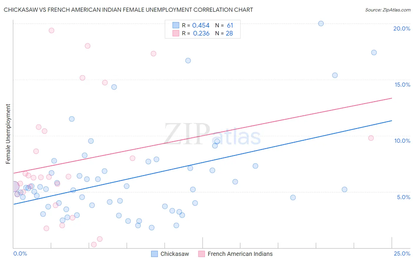 Chickasaw vs French American Indian Female Unemployment