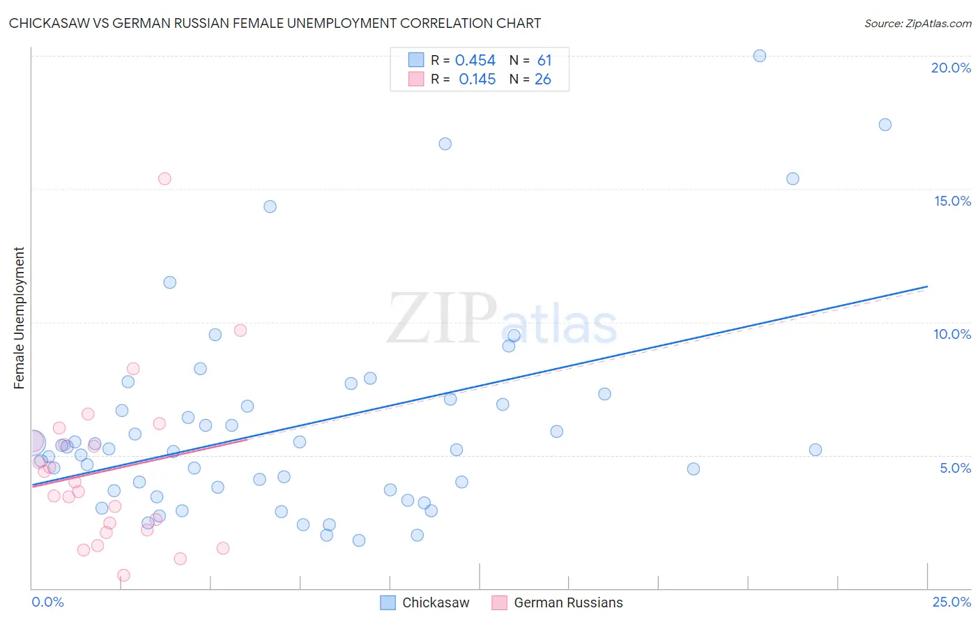 Chickasaw vs German Russian Female Unemployment