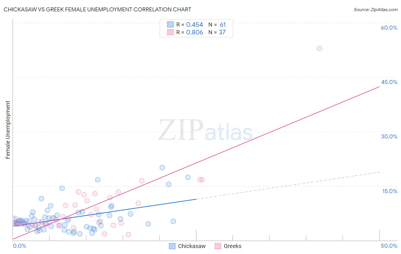 Chickasaw vs Greek Female Unemployment