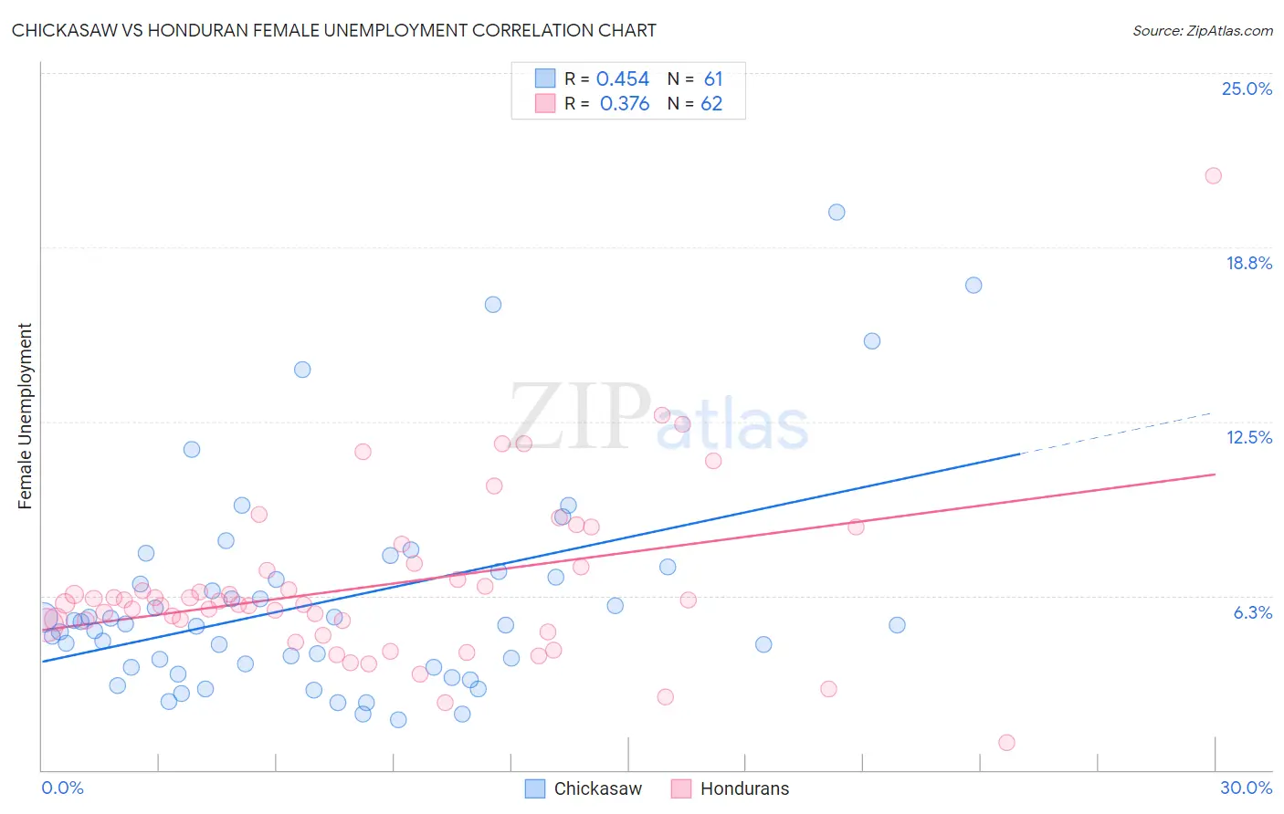 Chickasaw vs Honduran Female Unemployment