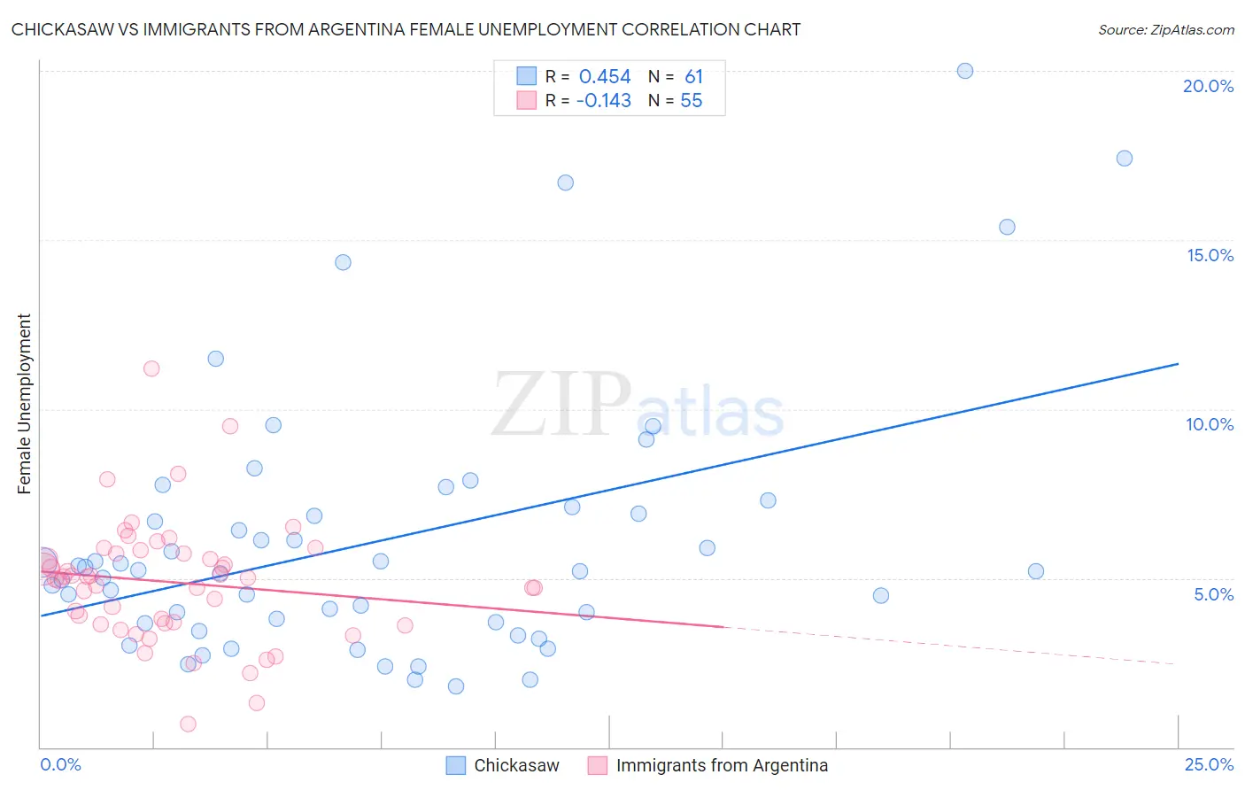 Chickasaw vs Immigrants from Argentina Female Unemployment