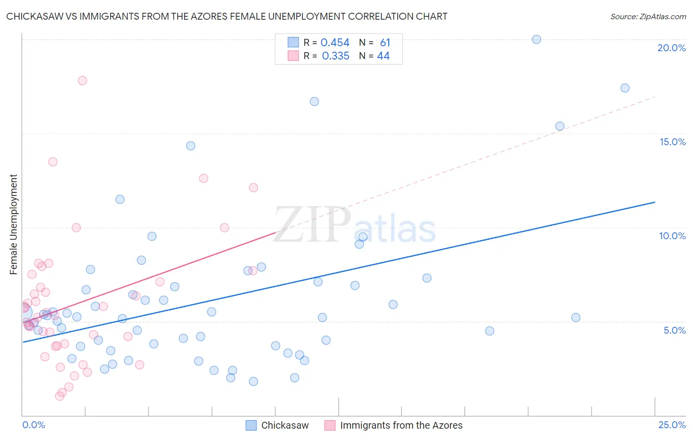 Chickasaw vs Immigrants from the Azores Female Unemployment