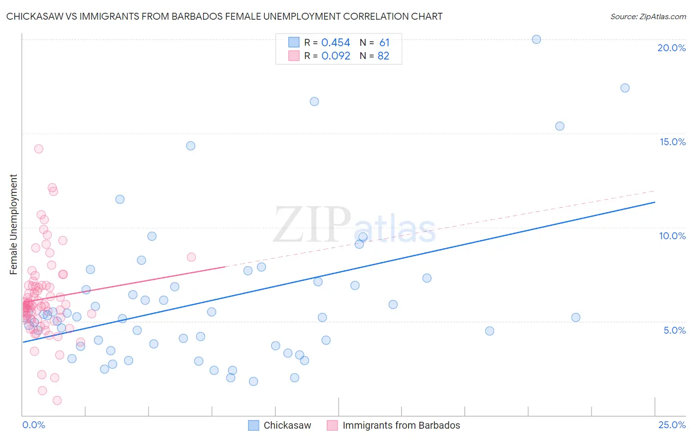 Chickasaw vs Immigrants from Barbados Female Unemployment