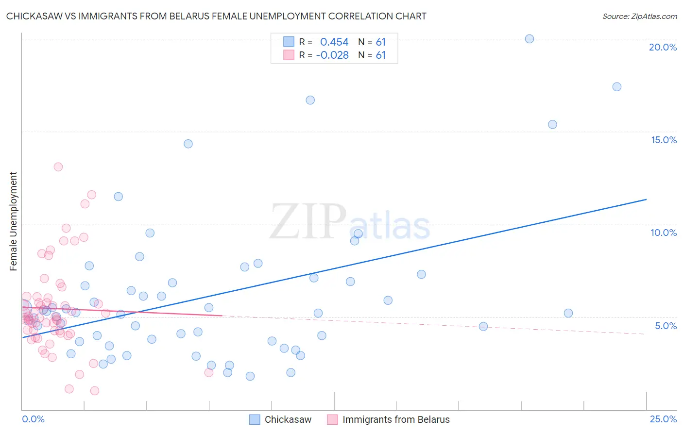 Chickasaw vs Immigrants from Belarus Female Unemployment