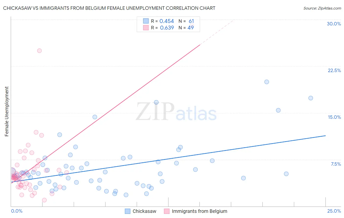 Chickasaw vs Immigrants from Belgium Female Unemployment