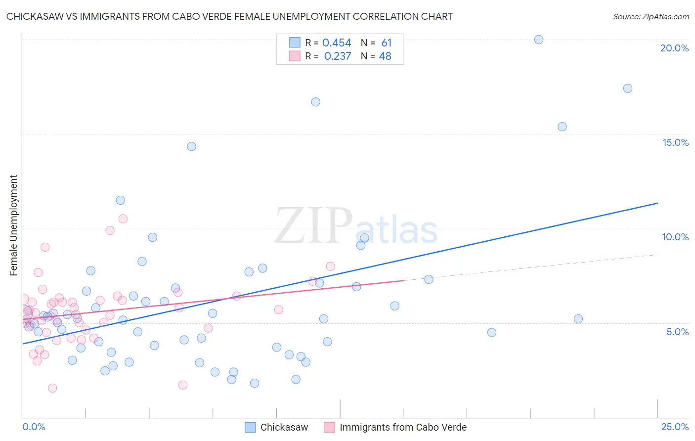 Chickasaw vs Immigrants from Cabo Verde Female Unemployment