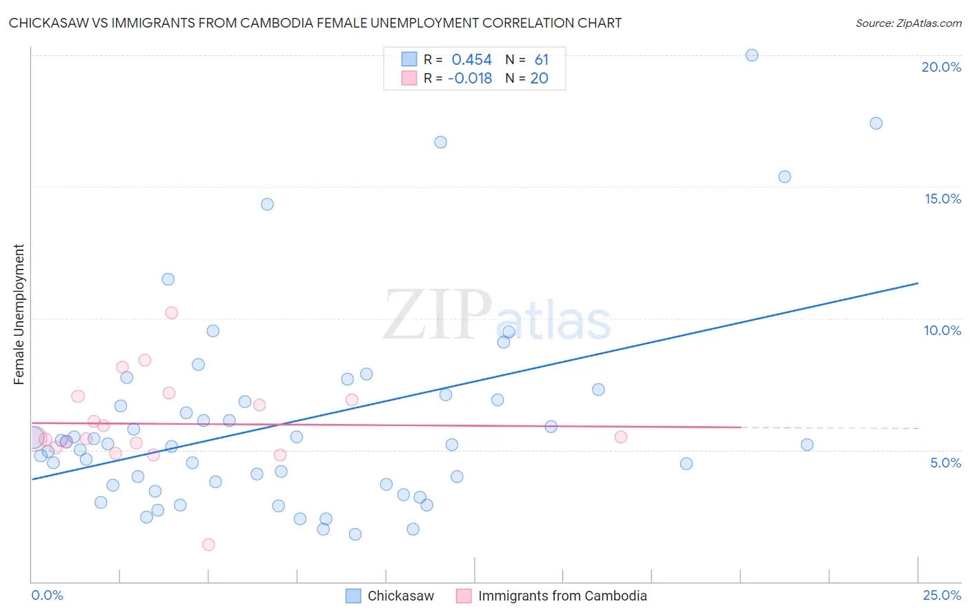 Chickasaw vs Immigrants from Cambodia Female Unemployment