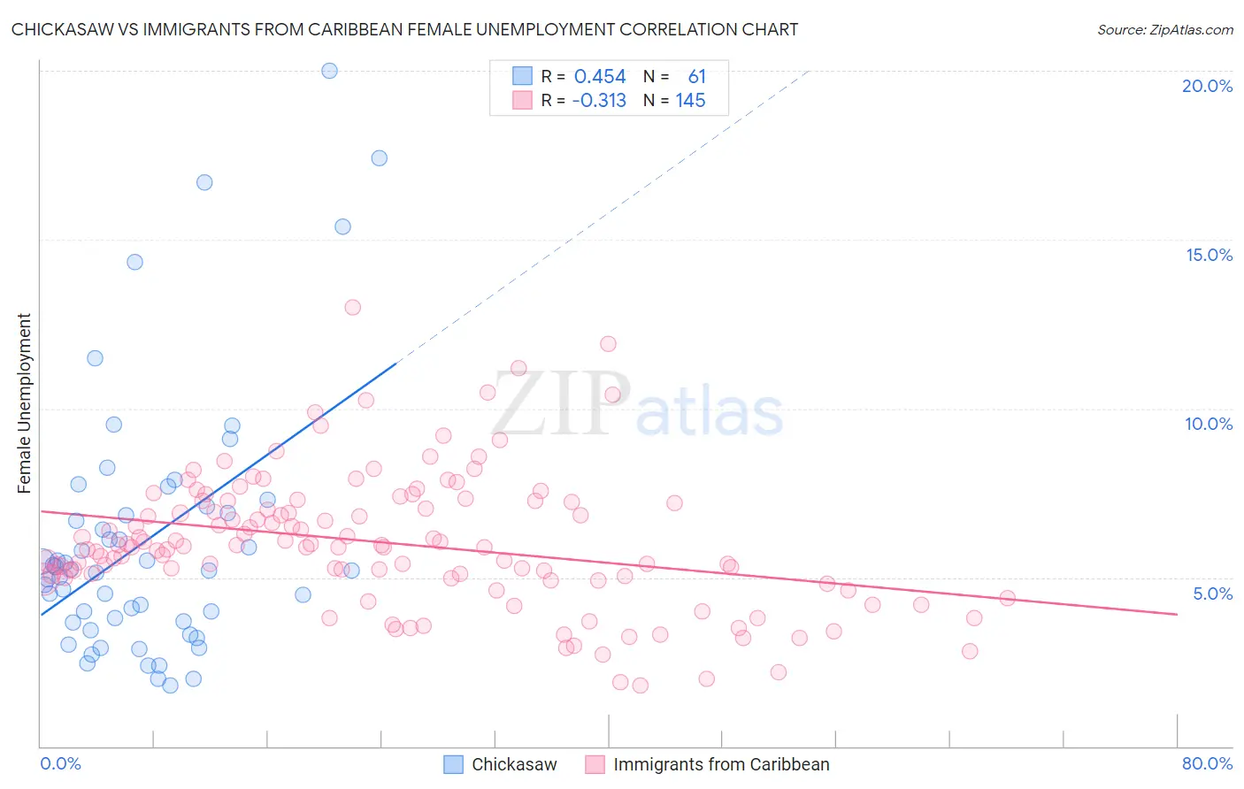 Chickasaw vs Immigrants from Caribbean Female Unemployment
