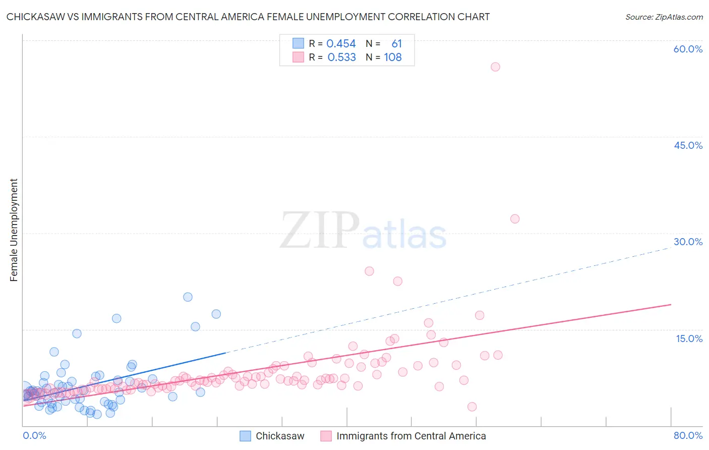 Chickasaw vs Immigrants from Central America Female Unemployment