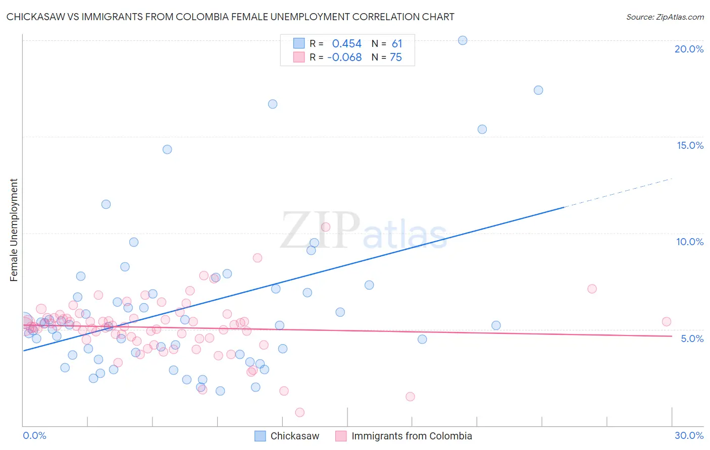 Chickasaw vs Immigrants from Colombia Female Unemployment