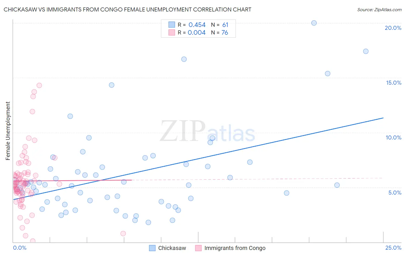 Chickasaw vs Immigrants from Congo Female Unemployment