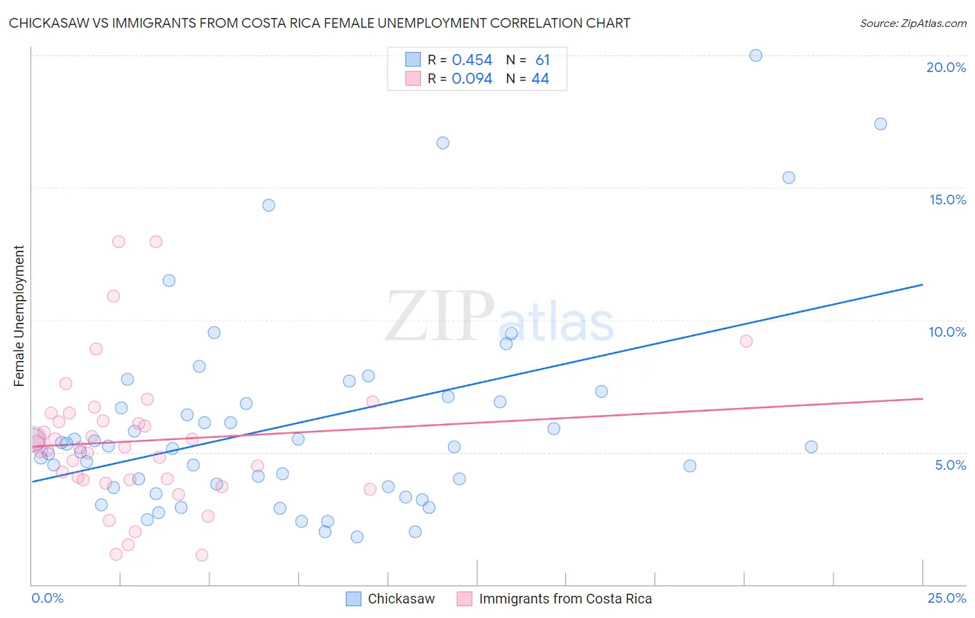 Chickasaw vs Immigrants from Costa Rica Female Unemployment