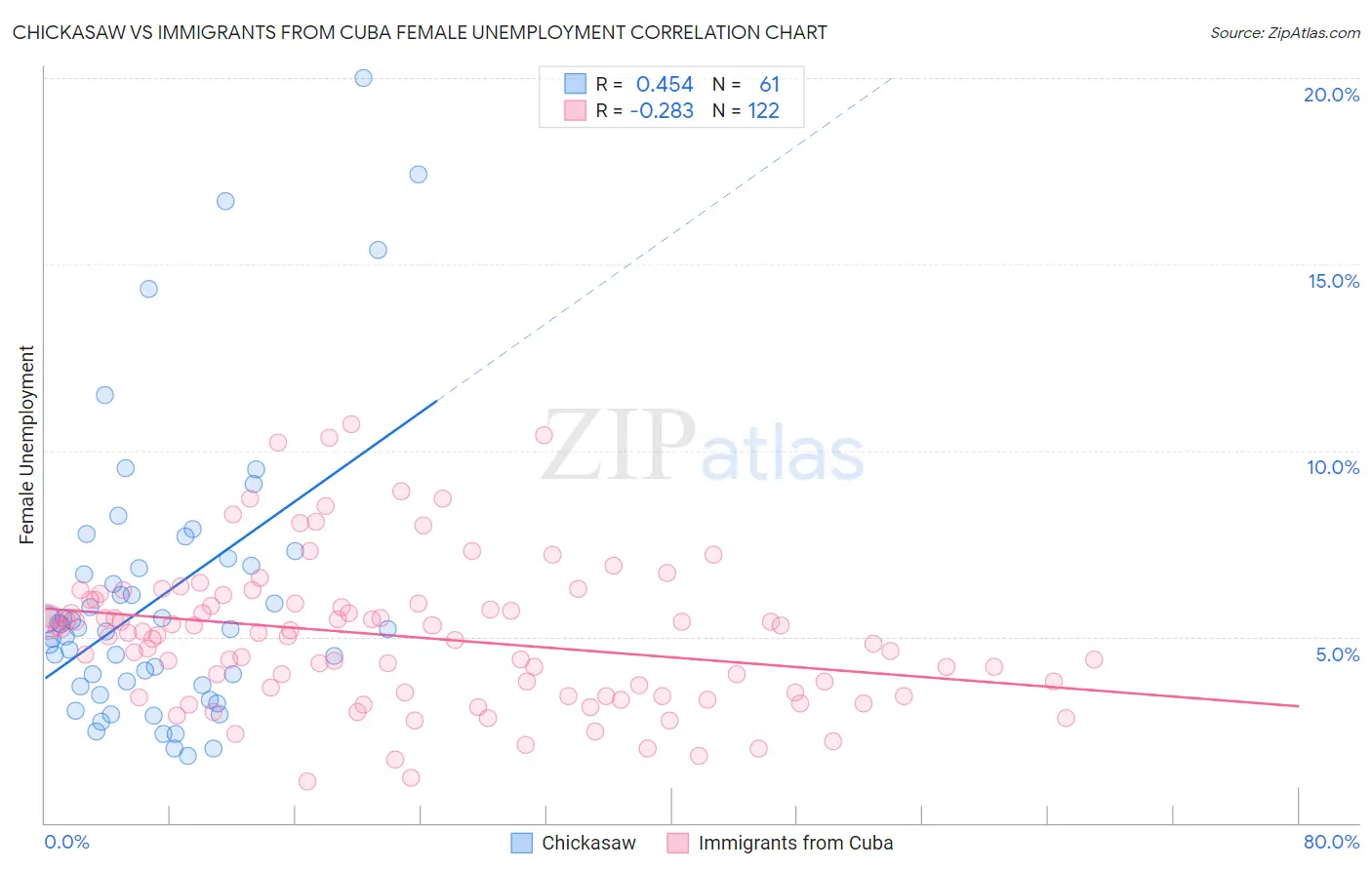 Chickasaw vs Immigrants from Cuba Female Unemployment