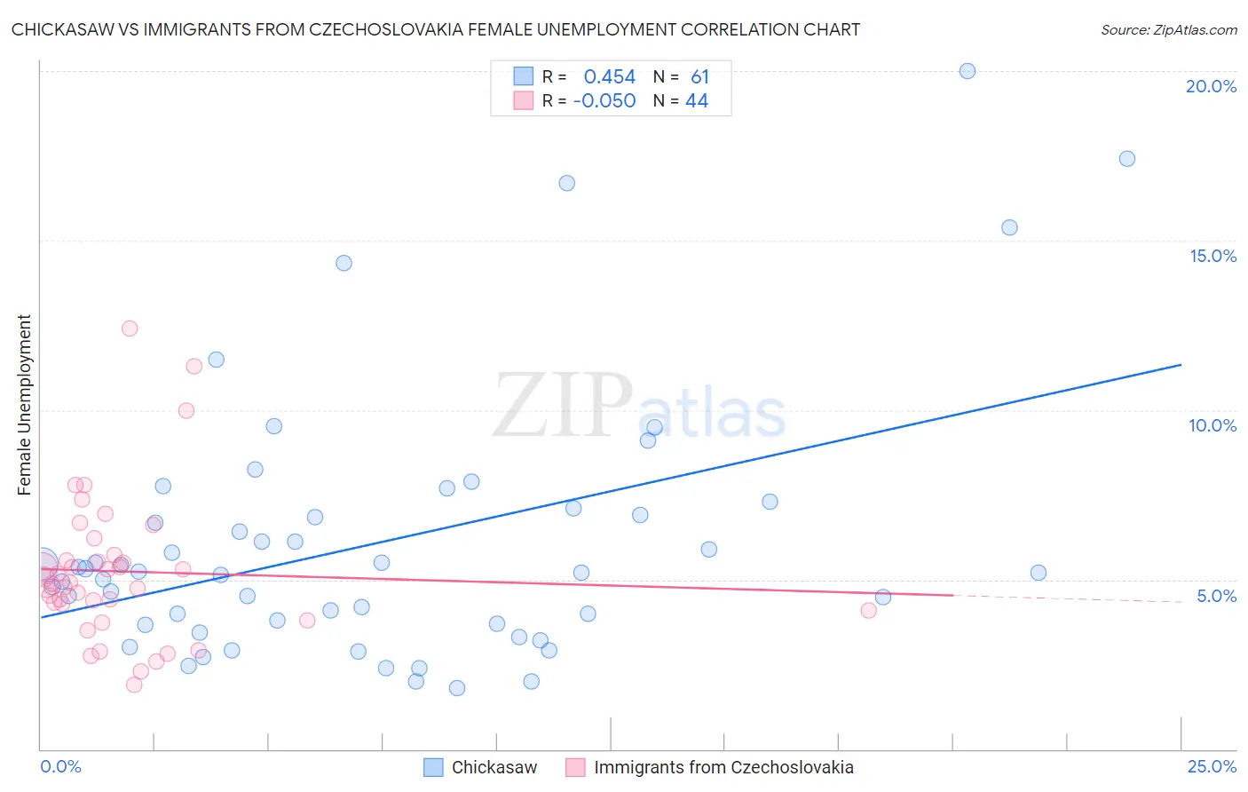 Chickasaw vs Immigrants from Czechoslovakia Female Unemployment