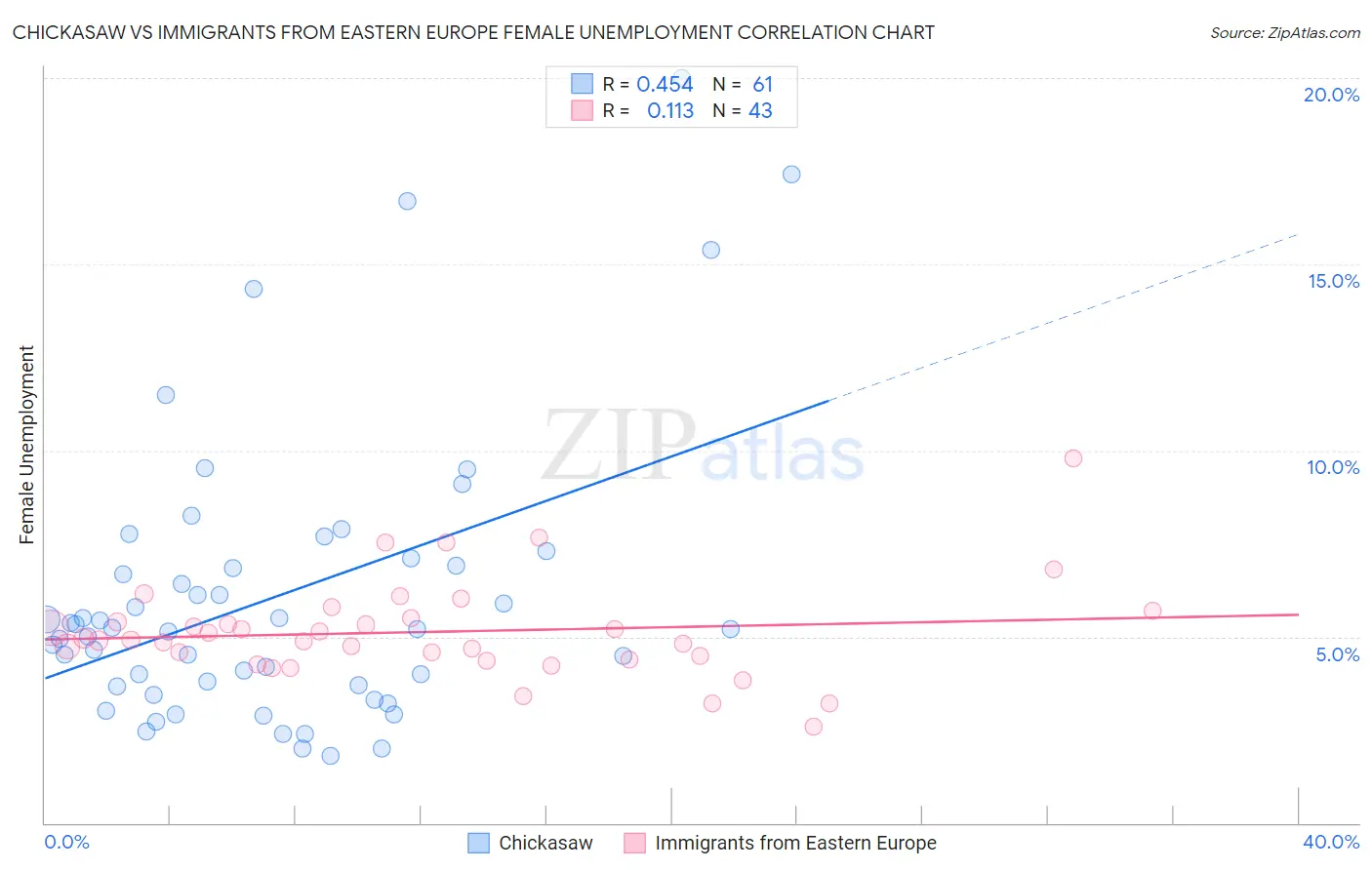 Chickasaw vs Immigrants from Eastern Europe Female Unemployment