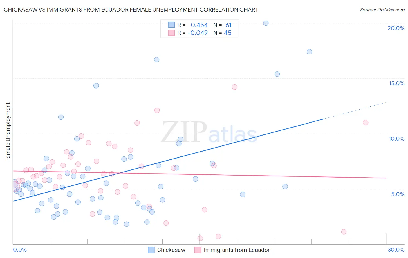 Chickasaw vs Immigrants from Ecuador Female Unemployment