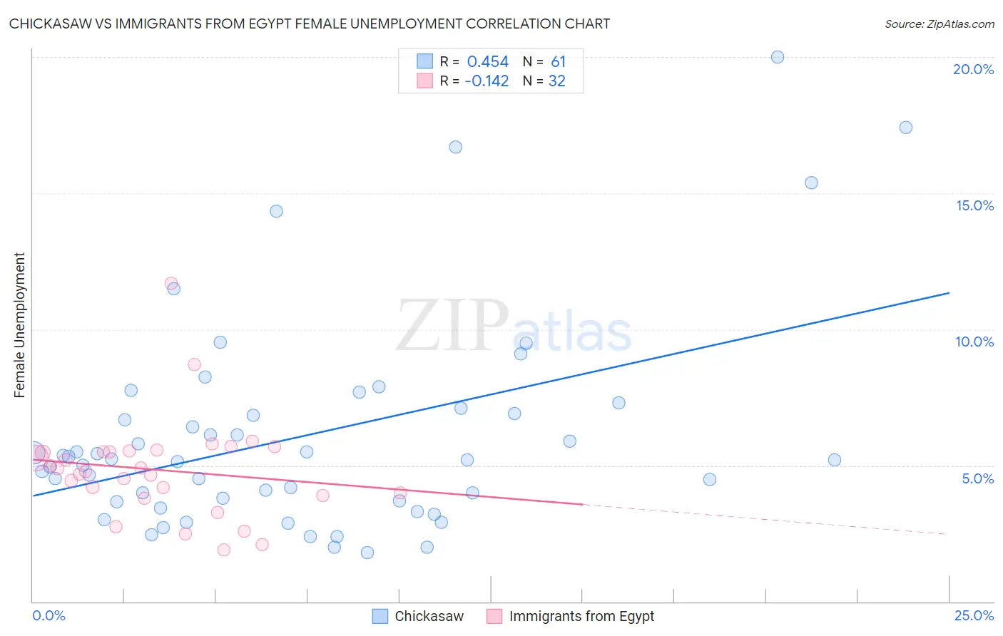 Chickasaw vs Immigrants from Egypt Female Unemployment