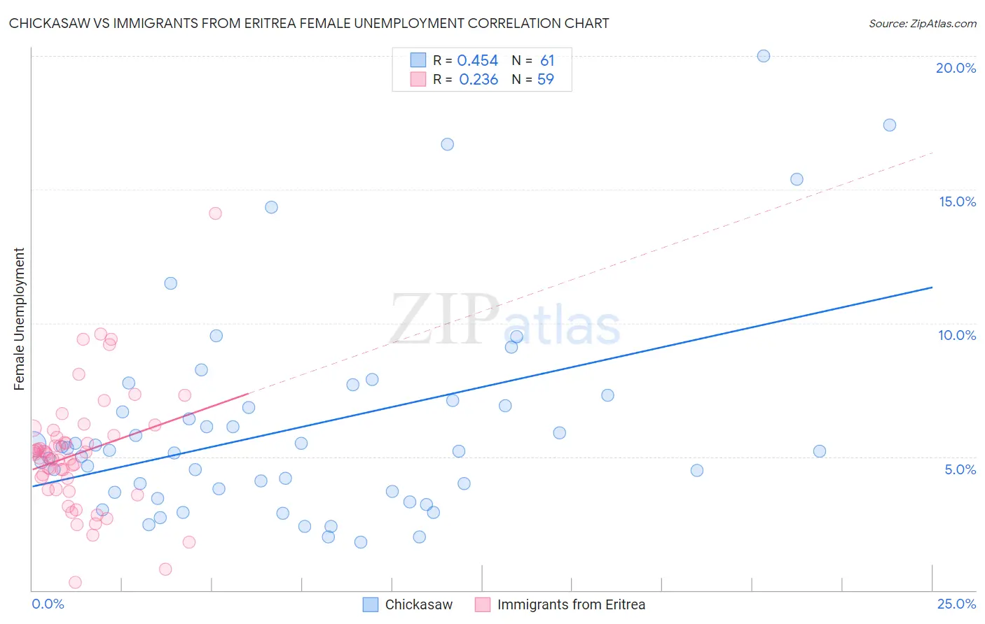 Chickasaw vs Immigrants from Eritrea Female Unemployment