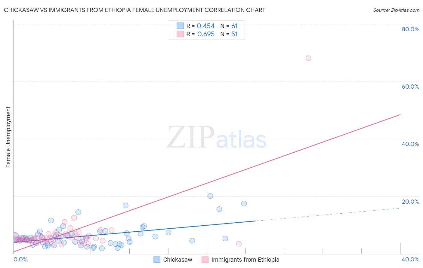 Chickasaw vs Immigrants from Ethiopia Female Unemployment