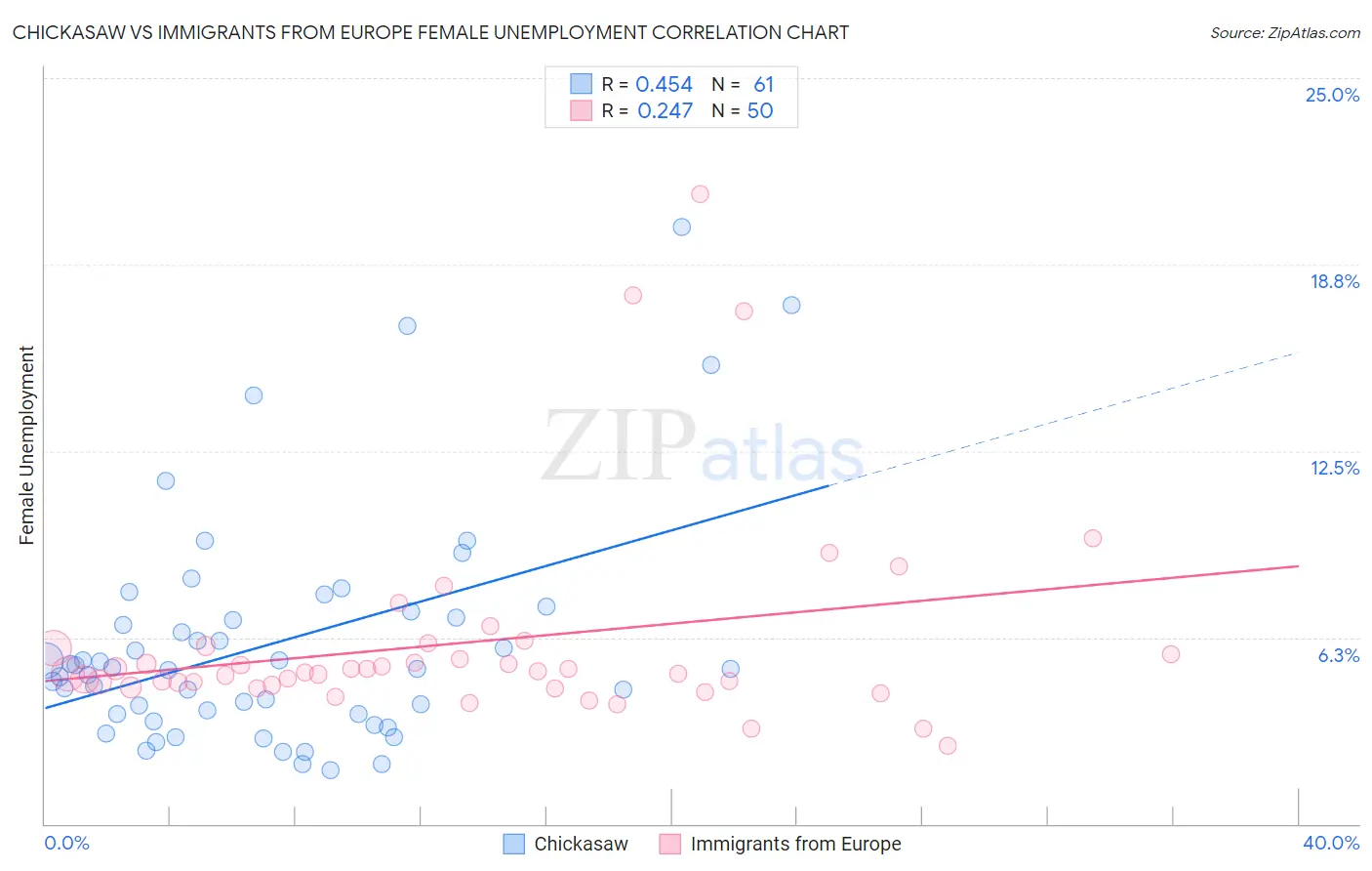 Chickasaw vs Immigrants from Europe Female Unemployment