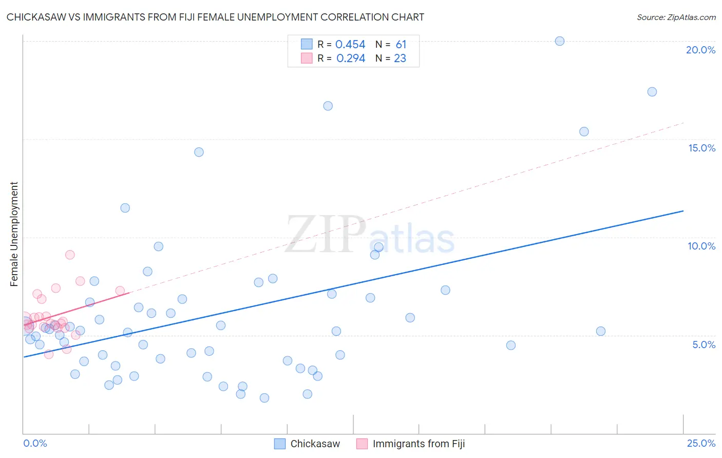 Chickasaw vs Immigrants from Fiji Female Unemployment