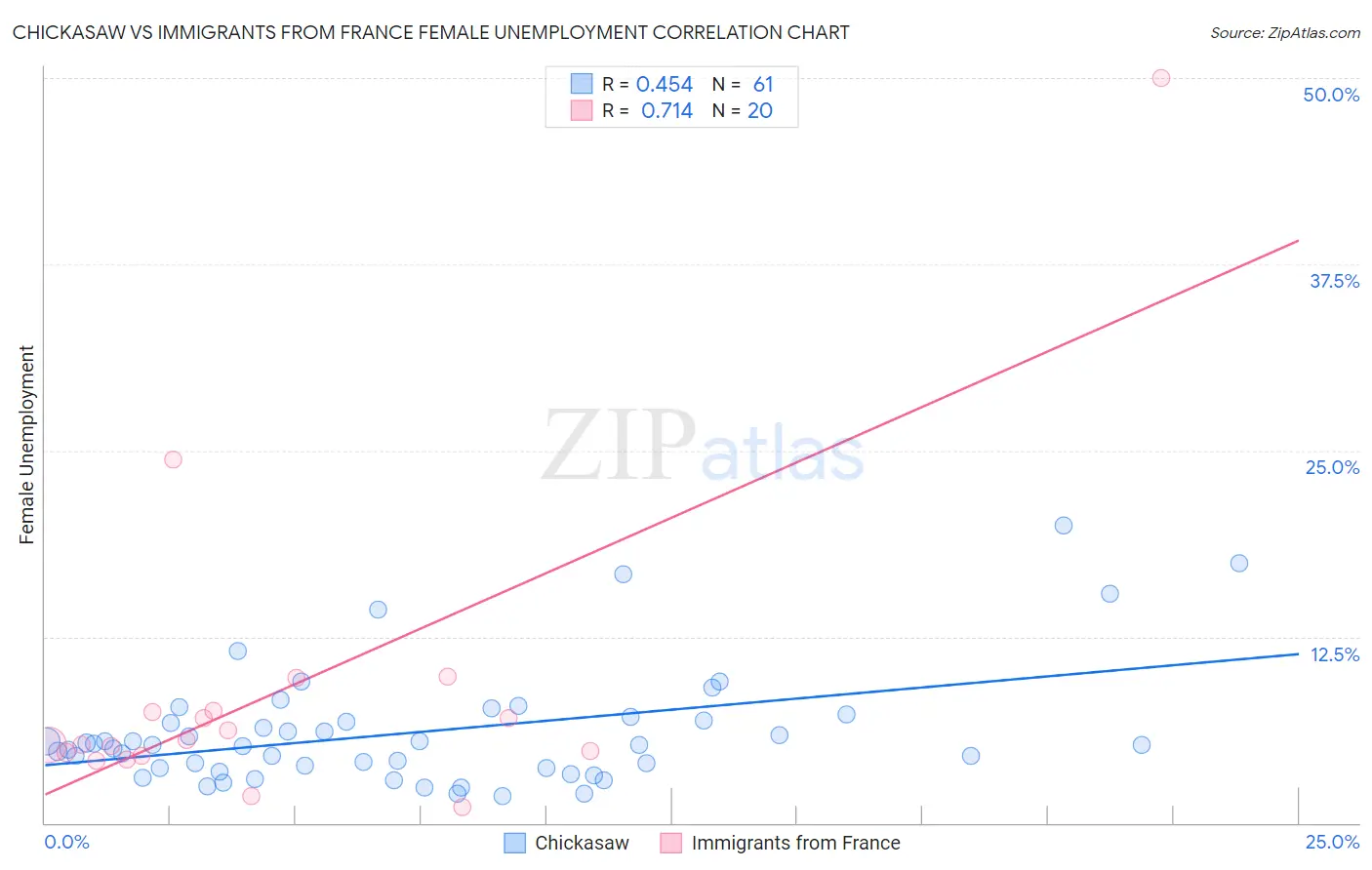 Chickasaw vs Immigrants from France Female Unemployment