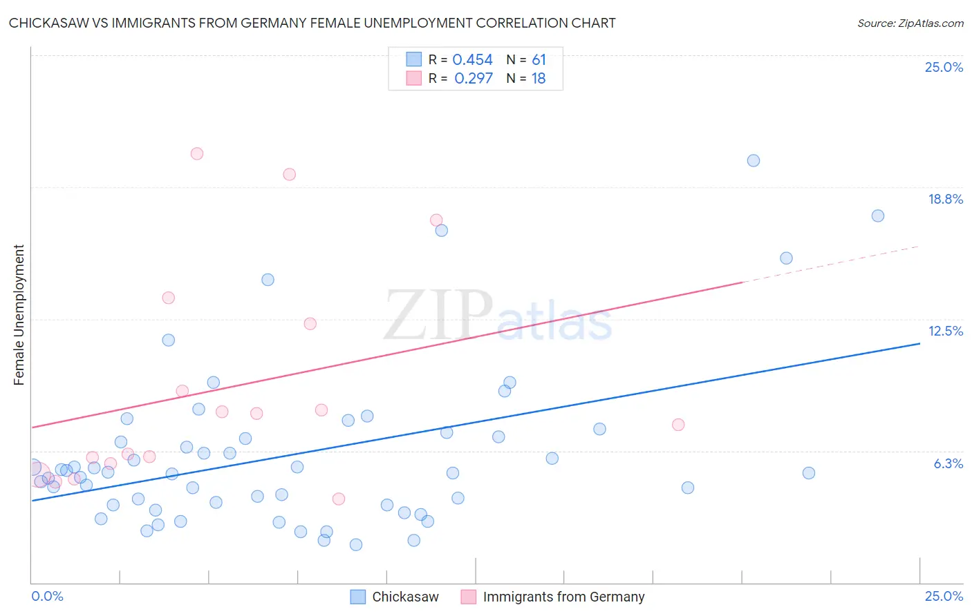 Chickasaw vs Immigrants from Germany Female Unemployment