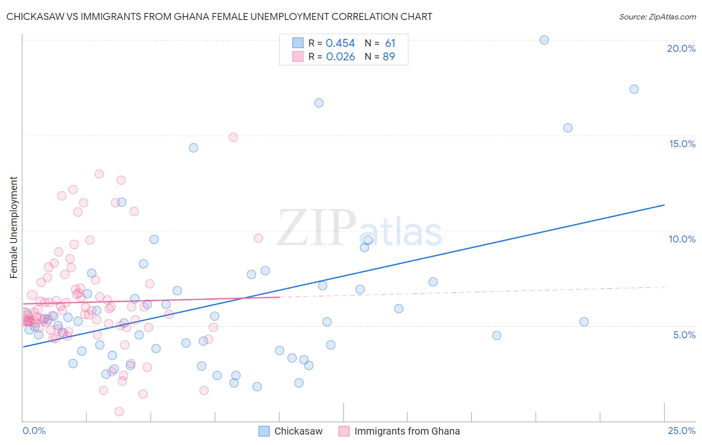 Chickasaw vs Immigrants from Ghana Female Unemployment