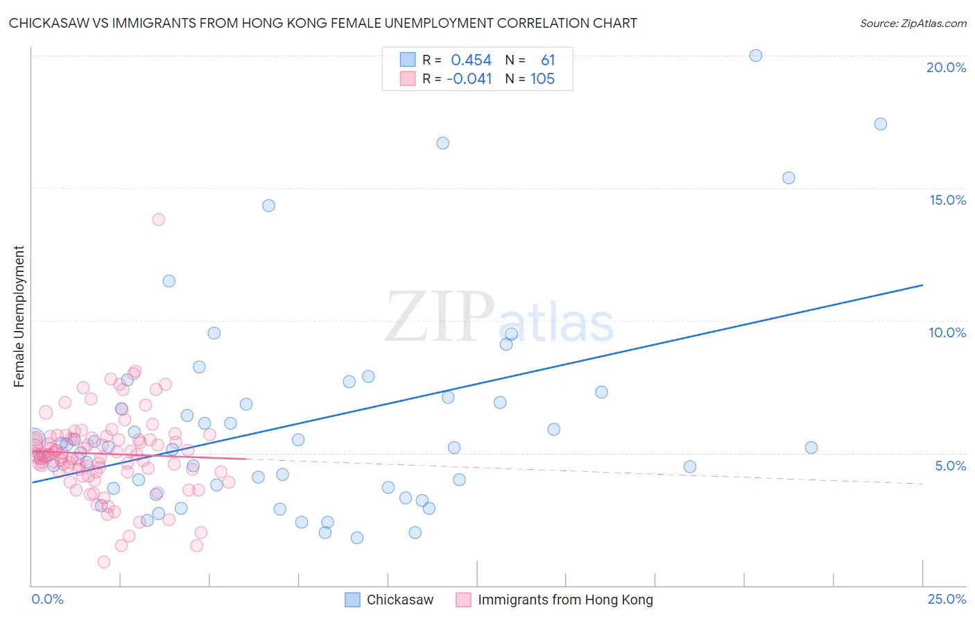 Chickasaw vs Immigrants from Hong Kong Female Unemployment