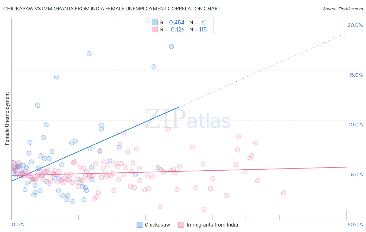 Chickasaw vs Immigrants from India Female Unemployment