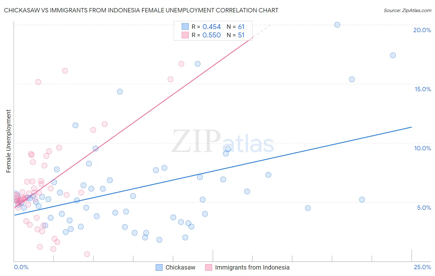 Chickasaw vs Immigrants from Indonesia Female Unemployment