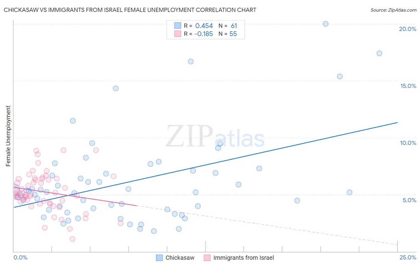 Chickasaw vs Immigrants from Israel Female Unemployment