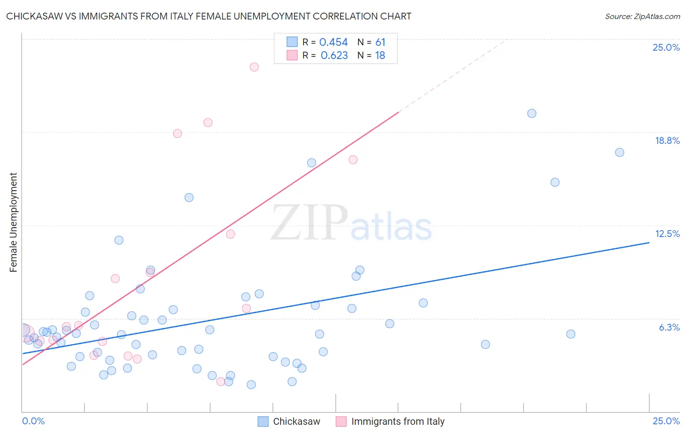 Chickasaw vs Immigrants from Italy Female Unemployment