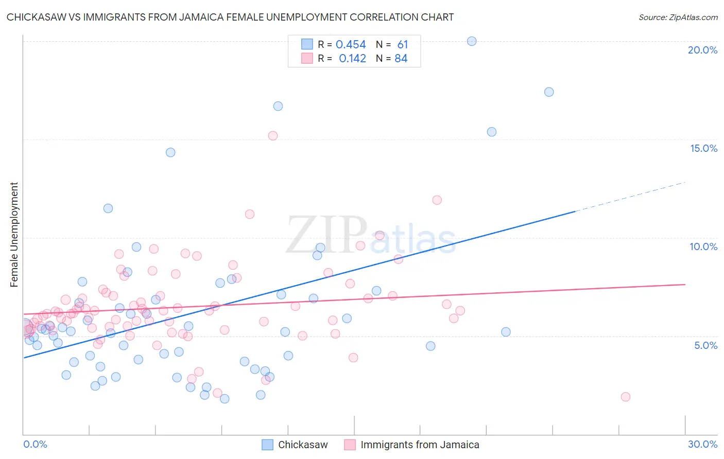 Chickasaw vs Immigrants from Jamaica Female Unemployment