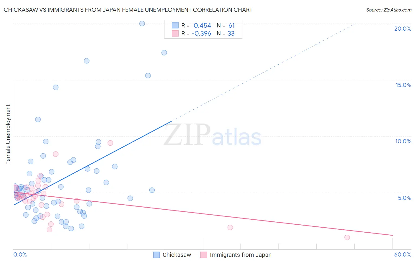 Chickasaw vs Immigrants from Japan Female Unemployment