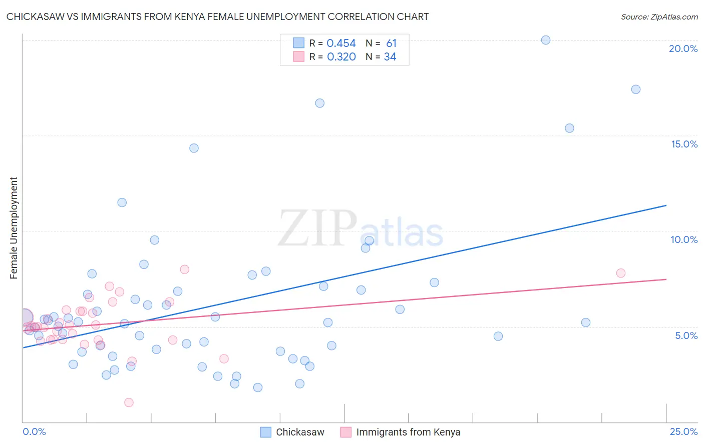 Chickasaw vs Immigrants from Kenya Female Unemployment