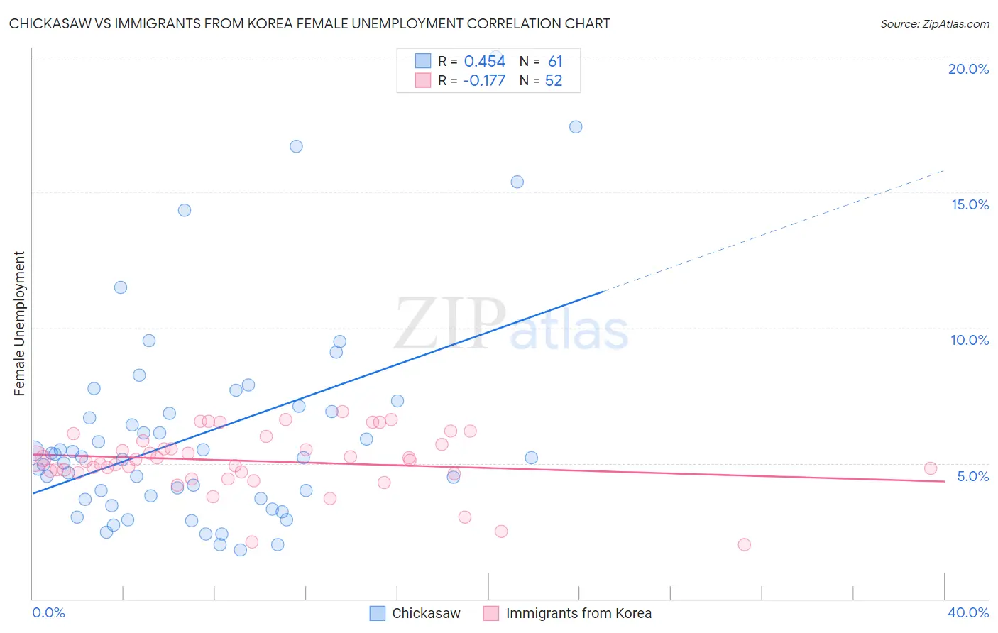Chickasaw vs Immigrants from Korea Female Unemployment