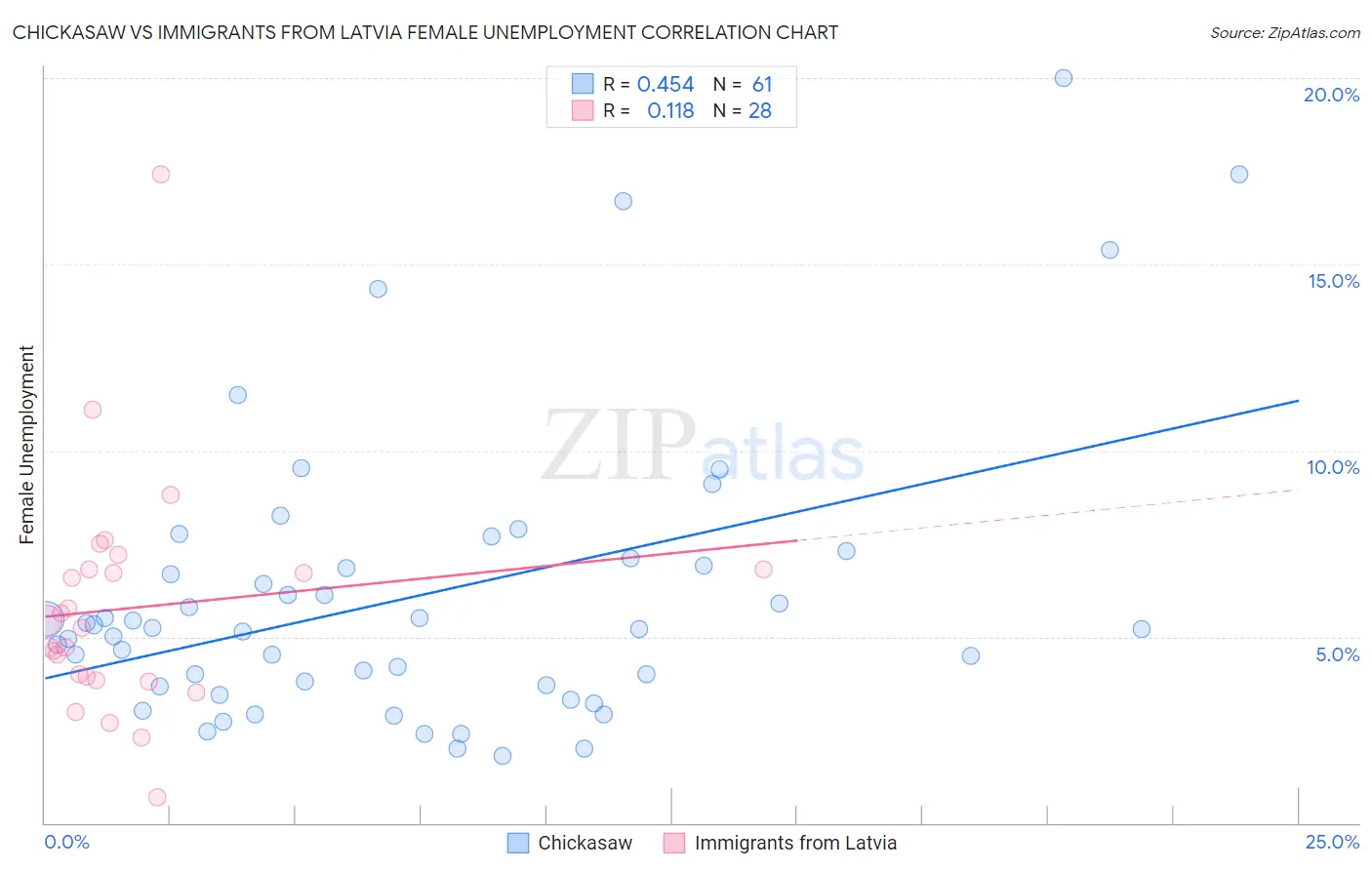 Chickasaw vs Immigrants from Latvia Female Unemployment