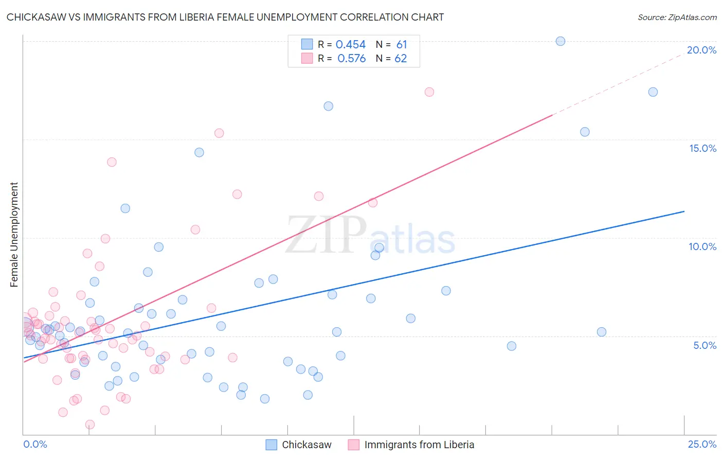 Chickasaw vs Immigrants from Liberia Female Unemployment