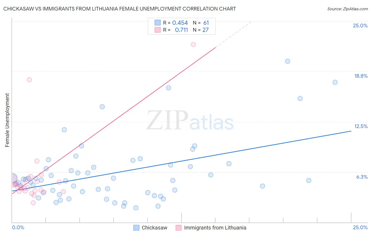 Chickasaw vs Immigrants from Lithuania Female Unemployment