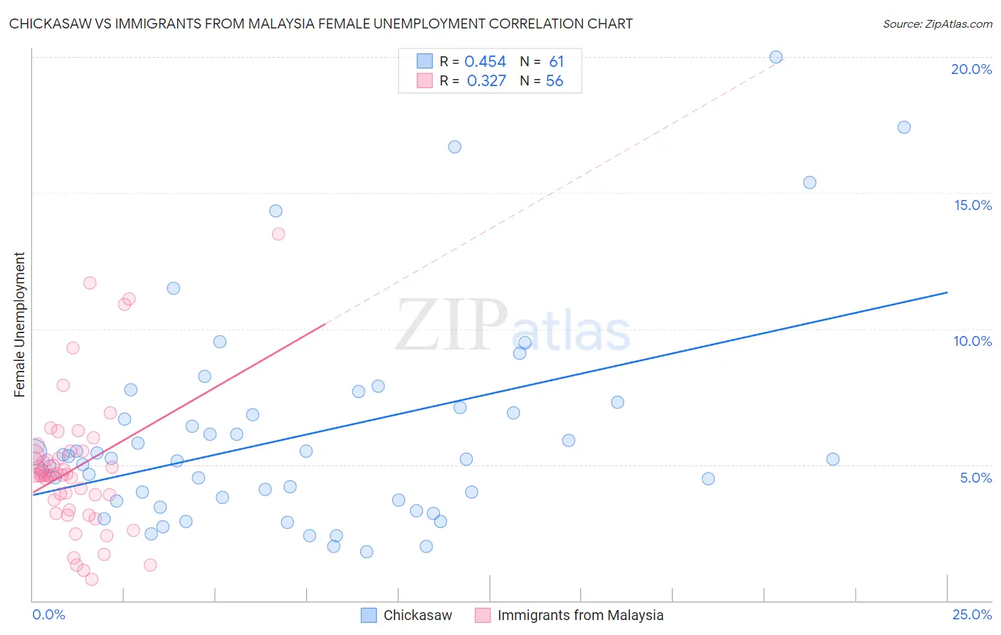 Chickasaw vs Immigrants from Malaysia Female Unemployment