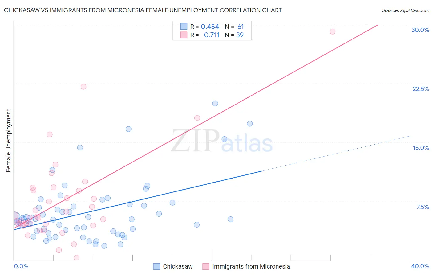 Chickasaw vs Immigrants from Micronesia Female Unemployment