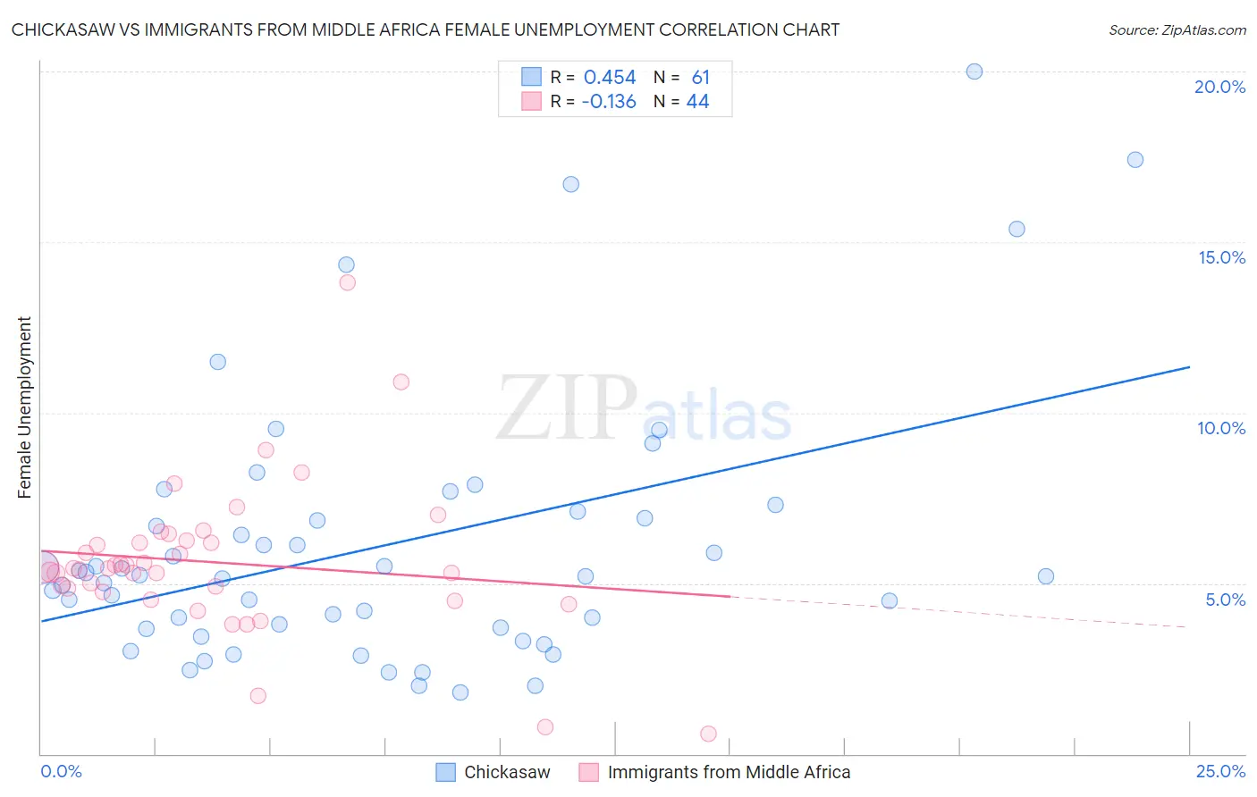Chickasaw vs Immigrants from Middle Africa Female Unemployment