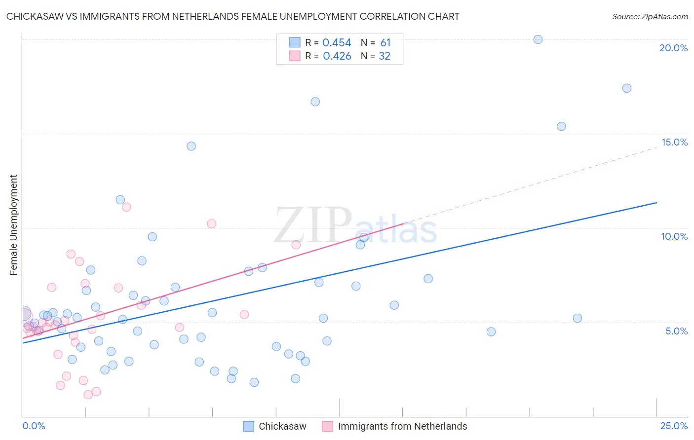 Chickasaw vs Immigrants from Netherlands Female Unemployment