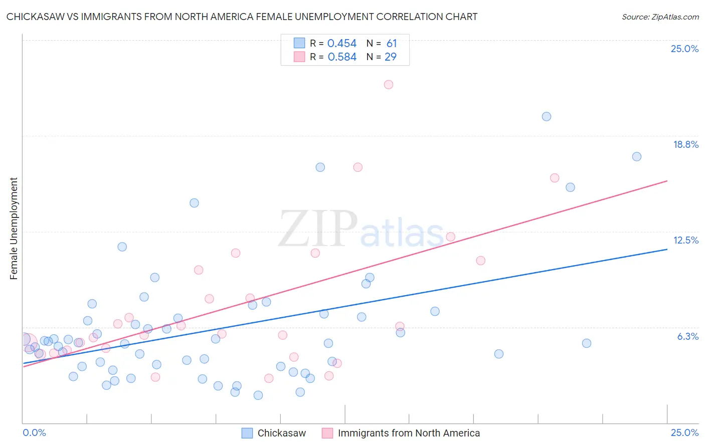 Chickasaw vs Immigrants from North America Female Unemployment