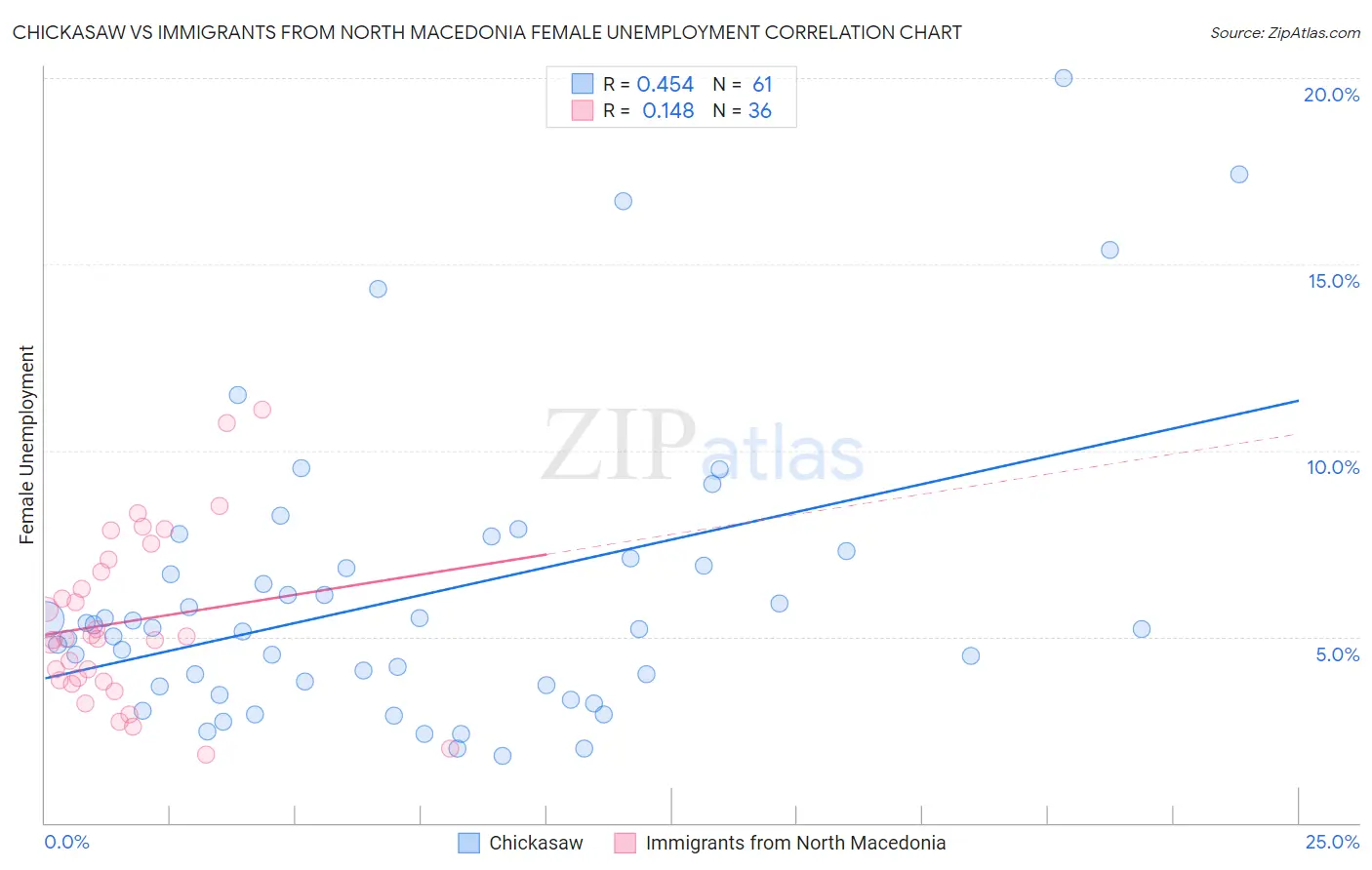 Chickasaw vs Immigrants from North Macedonia Female Unemployment